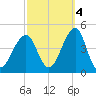 Cape Island Creek tide chart for Saturday, October 4, 2025