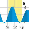 Cape Island Creek tide chart for Thursday, October 9, 2025