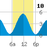 Cape Island Creek tide chart for Monday, November 10, 2025