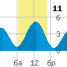 Cape Island Creek tide chart for Tuesday, November 11, 2025