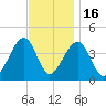 Cape Island Creek tide chart for Sunday, November 16, 2025