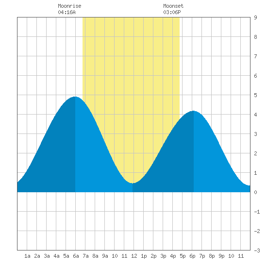 Cape Island Creek tide chart for Monday, November 17, 2025