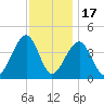 Cape Island Creek tide chart for Monday, November 17, 2025