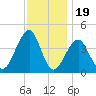 Cape Island Creek tide chart for Wednesday, November 19, 2025