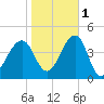 Cape Island Creek tide chart for Saturday, November 1, 2025