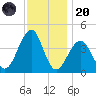 Cape Island Creek tide chart for Thursday, November 20, 2025