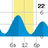 Cape Island Creek tide chart for Saturday, November 22, 2025