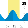 Cape Island Creek tide chart for Tuesday, November 25, 2025