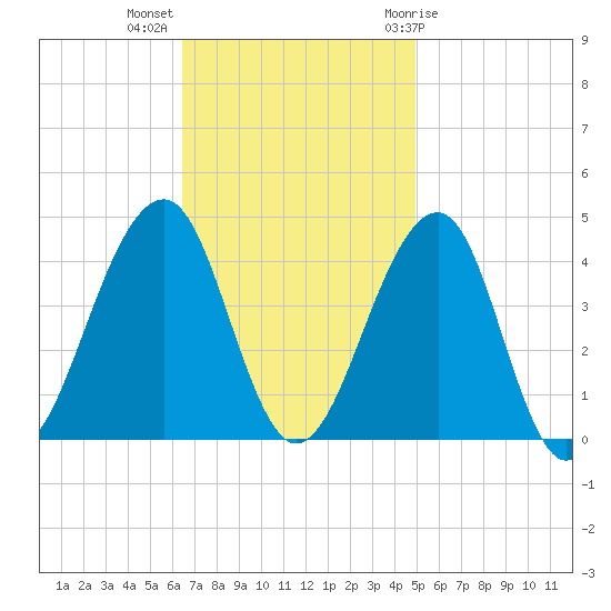Cape Island Creek tide chart for Monday, November 3, 2025