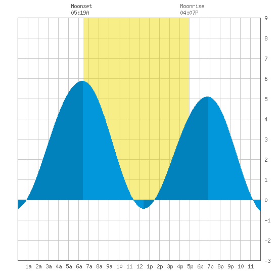 Cape Island Creek tide chart for Tuesday, November 4, 2025
