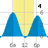 Cape Island Creek tide chart for Tuesday, November 4, 2025