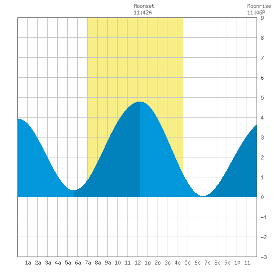 Cape Island Creek tide chart for Wednesday, December 10, 2025