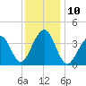 Cape Island Creek tide chart for Wednesday, December 10, 2025