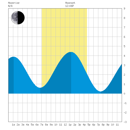 Cape Island Creek tide chart for Thursday, December 11, 2025