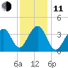Cape Island Creek tide chart for Thursday, December 11, 2025