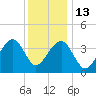 Cape Island Creek tide chart for Saturday, December 13, 2025