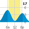 Cape Island Creek tide chart for Wednesday, December 17, 2025