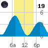 Cape Island Creek tide chart for Friday, December 19, 2025