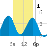 Cape Island Creek tide chart for Monday, December 1, 2025