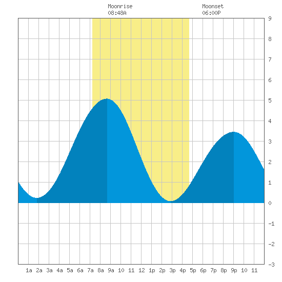 Cape Island Creek tide chart for Sunday, December 21, 2025