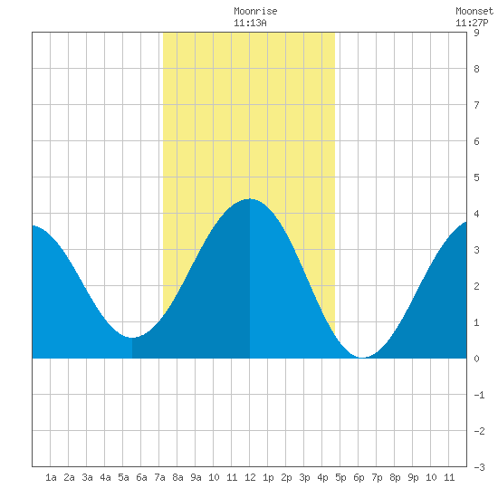 Cape Island Creek tide chart for Friday, December 26, 2025