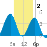Cape Island Creek tide chart for Tuesday, December 2, 2025