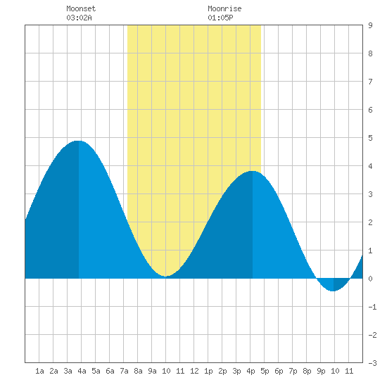 Cape Island Creek tide chart for Tuesday, December 30, 2025