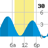 Cape Island Creek tide chart for Tuesday, December 30, 2025