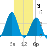 Cape Island Creek tide chart for Wednesday, December 3, 2025