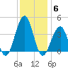 Cape Island Creek tide chart for Saturday, December 6, 2025