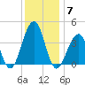 Cape Island Creek tide chart for Sunday, December 7, 2025