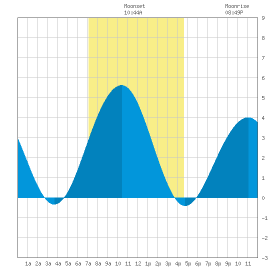 Cape Island Creek tide chart for Monday, December 8, 2025