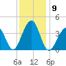 Cape Island Creek tide chart for Tuesday, December 9, 2025