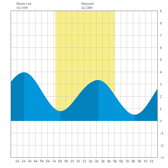 Cape Island Creek tide chart for Sunday, January 11, 2026