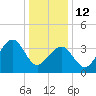 Cape Island Creek tide chart for Monday, January 12, 2026