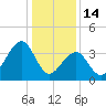 Cape Island Creek tide chart for Wednesday, January 14, 2026