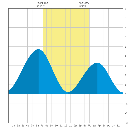 Cape Island Creek tide chart for Friday, January 16, 2026