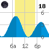 Cape Island Creek tide chart for Sunday, January 18, 2026