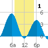 Cape Island Creek tide chart for Thursday, January 1, 2026