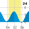 Cape Island Creek tide chart for Saturday, January 24, 2026