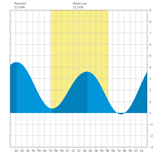 Cape Island Creek tide chart for Monday, January 26, 2026
