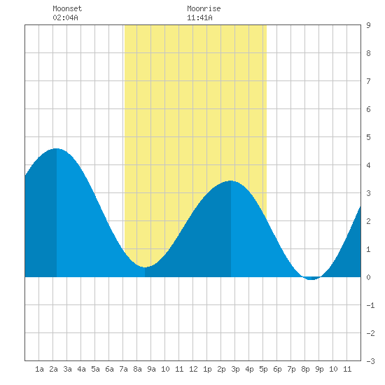 Cape Island Creek tide chart for Tuesday, January 27, 2026
