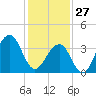 Cape Island Creek tide chart for Tuesday, January 27, 2026