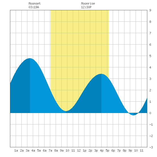 Cape Island Creek tide chart for Wednesday, January 28, 2026