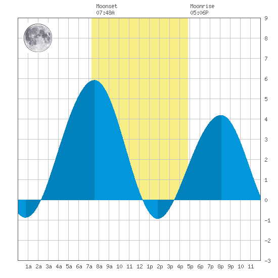 Cape Island Creek tide chart for Saturday, January 3, 2026