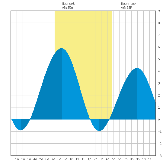 Cape Island Creek tide chart for Sunday, January 4, 2026