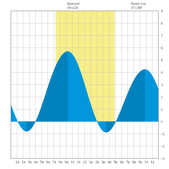 Cape Island Creek tide chart for Monday, January 5, 2026