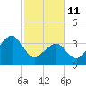 Cape Island Creek tide chart for Wednesday, February 11, 2026