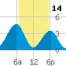 Cape Island Creek tide chart for Saturday, February 14, 2026