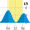 Cape Island Creek tide chart for Sunday, February 15, 2026